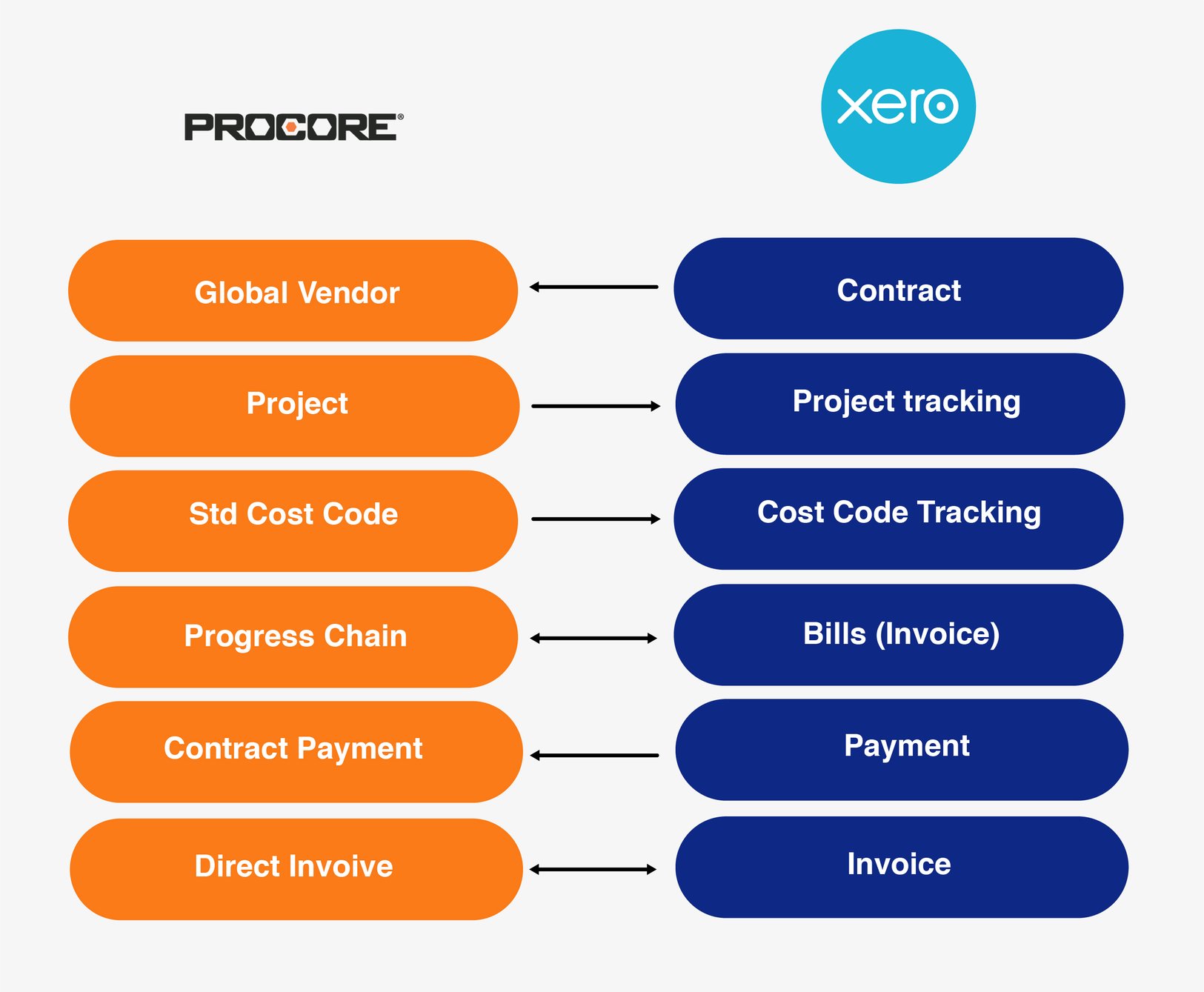 What Does the Procore + Xero Integration Do?