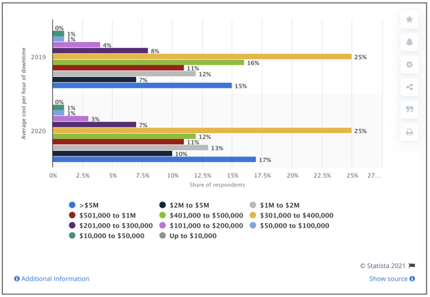 statista graph showing average cost per hour of enterprise server downtime worldwide